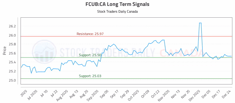 Stock Chart for FCUB:CA