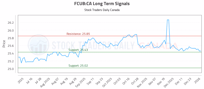 Stock Chart for FCUB:CA