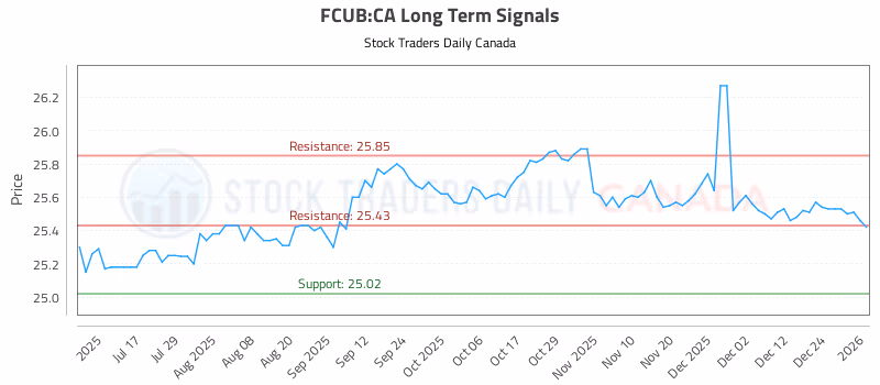 Stock Chart for FCUB:CA