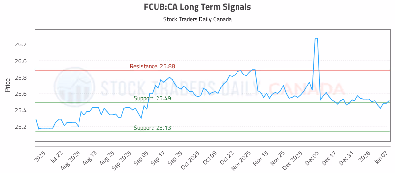 Stock Chart for FCUB:CA