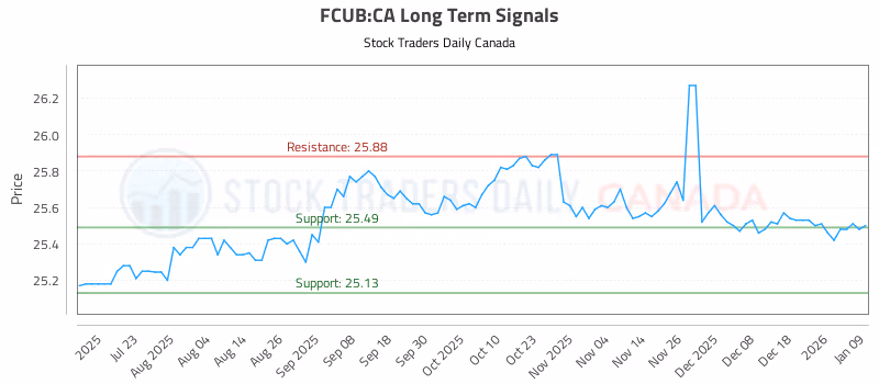 Stock Chart for FCUB:CA