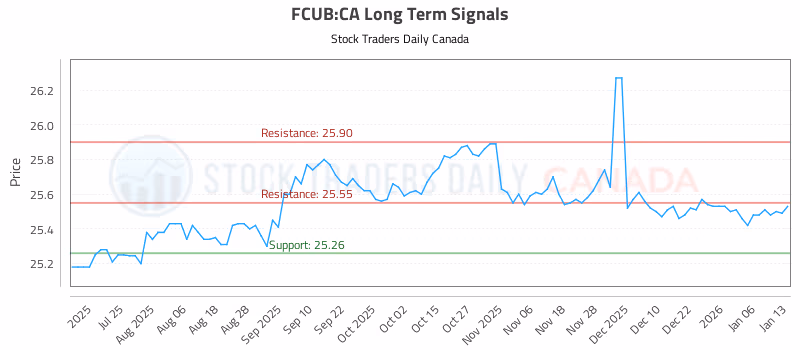 Stock Chart for FCUB:CA