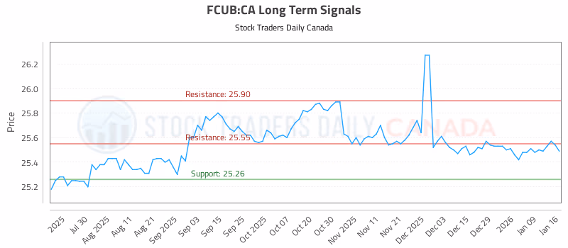 Stock Chart for FCUB:CA