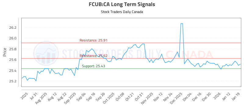 Stock Chart for FCUB:CA