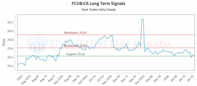 Stock Chart for FCUB:CA