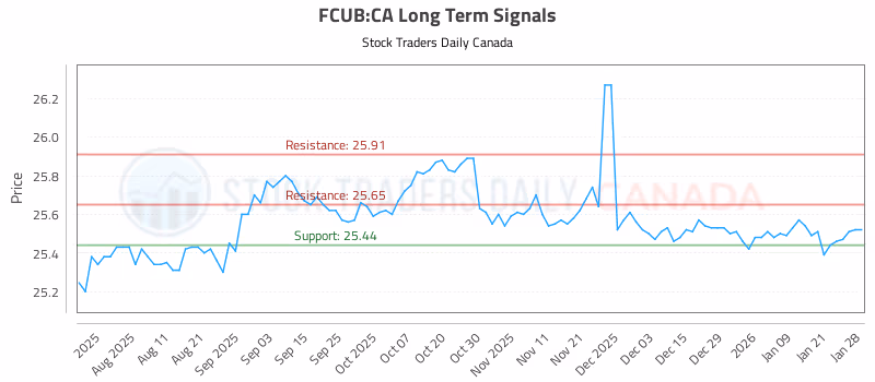 Stock Chart for FCUB:CA