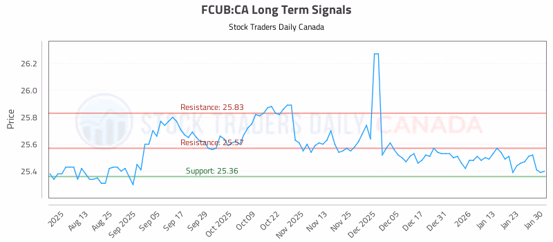 Stock Chart for FCUB:CA