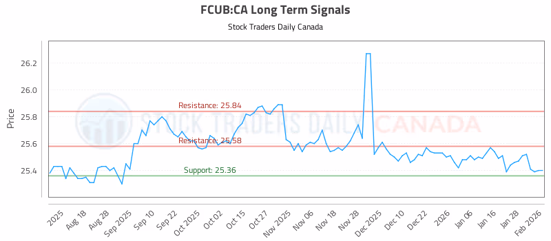 Stock Chart for FCUB:CA