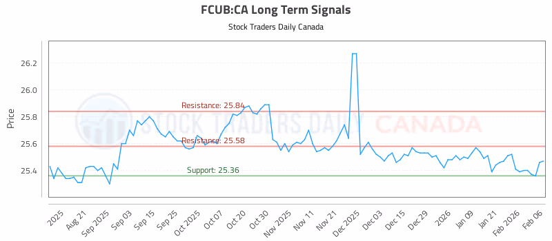 Stock Chart for FCUB:CA
