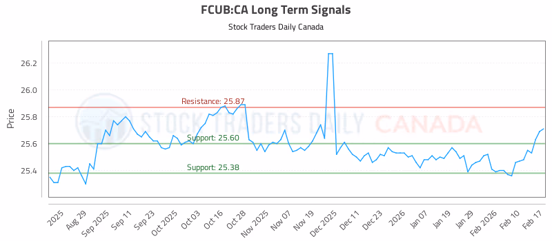 Stock Chart for FCUB:CA