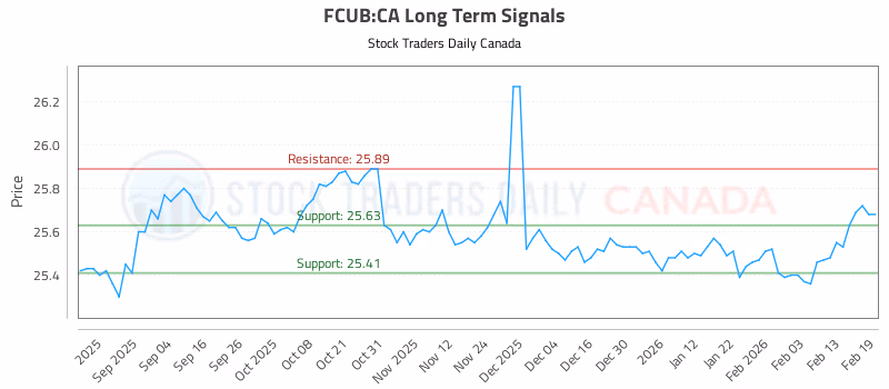 Stock Chart for FCUB:CA