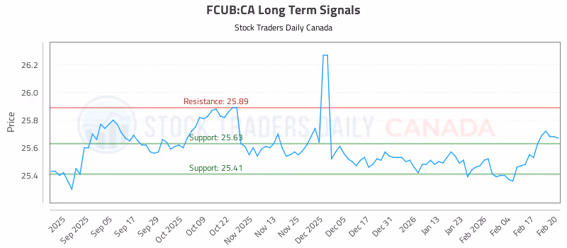 Stock Chart for FCUB:CA