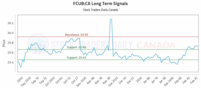 Stock Chart for FCUB:CA
