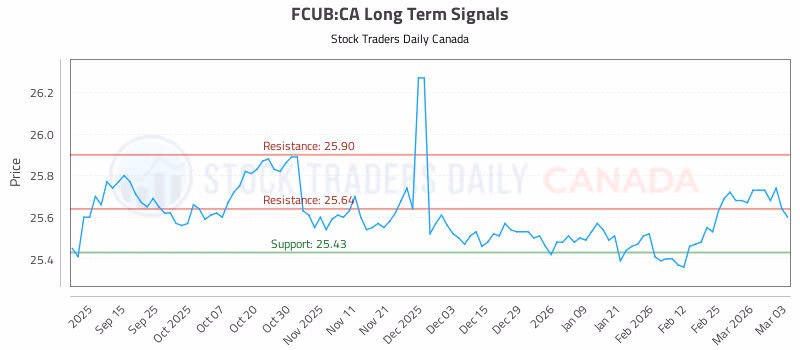 Stock Chart for FCUB:CA