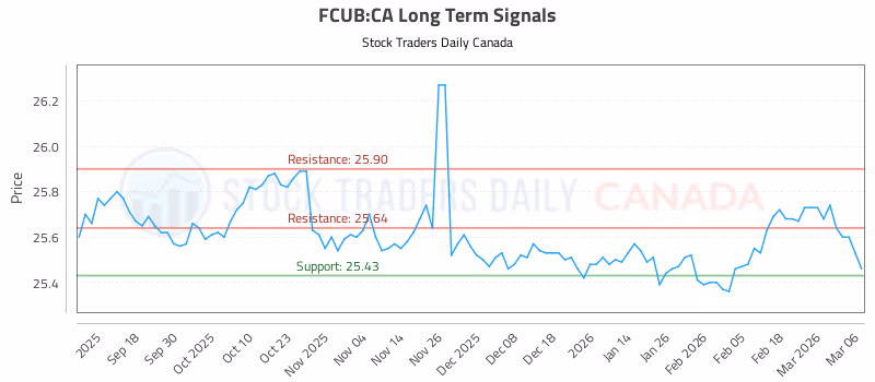 Stock Chart for FCUB:CA