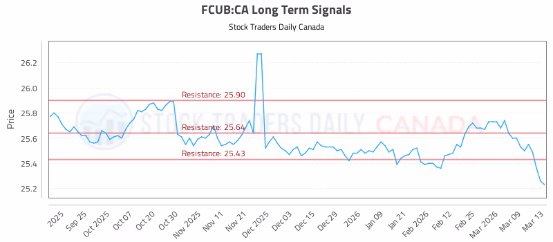 Stock Chart for FCUB:CA