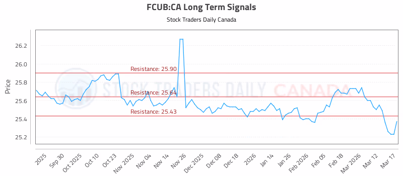 Stock Chart for FCUB:CA