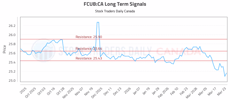Stock Chart for FCUB:CA