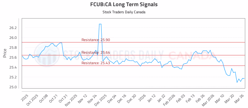 Stock Chart for FCUB:CA