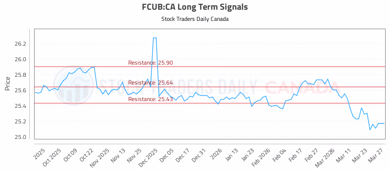 Stock Chart for FCUB:CA