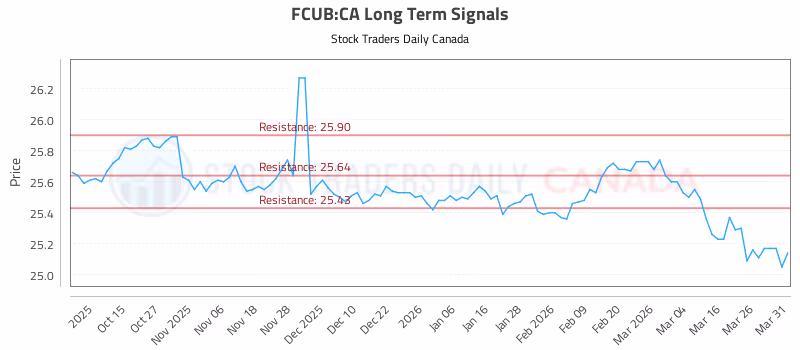 Stock Chart for FCUB:CA