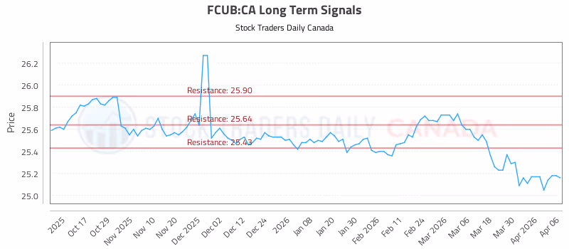 Stock Chart for FCUB:CA