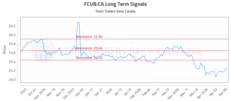 Stock Chart for FCUB:CA