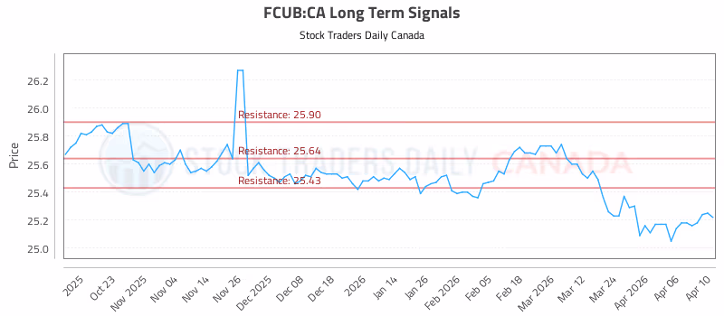 Stock Chart for FCUB:CA