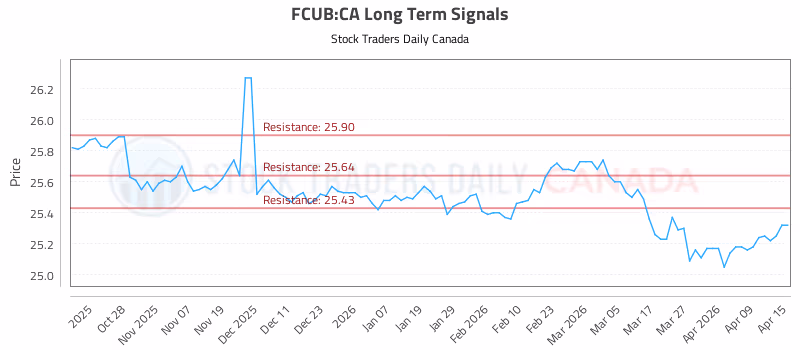 Stock Chart for FCUB:CA