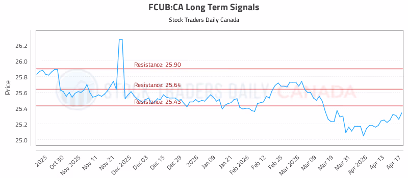 Stock Chart for FCUB:CA