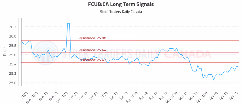 Stock Chart for FCUB:CA