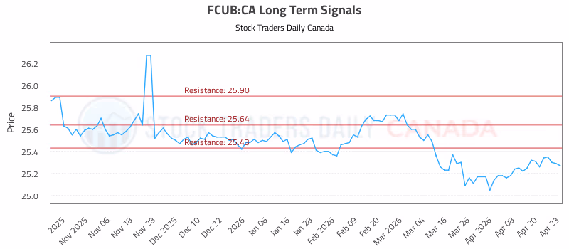 Stock Chart for FCUB:CA