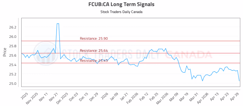 Stock Chart for FCUB:CA