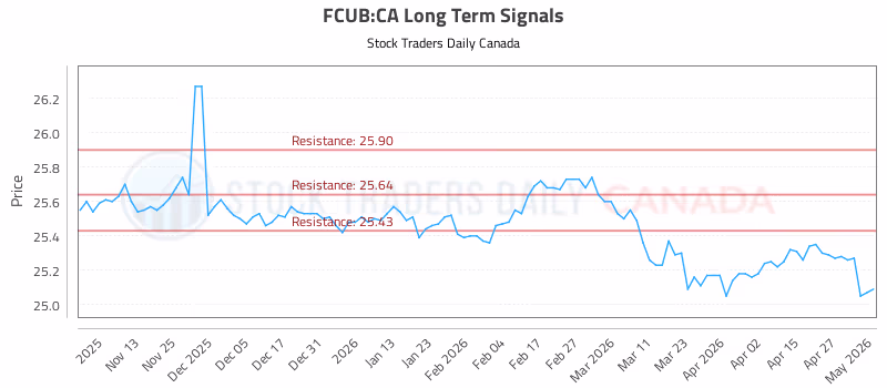 Stock Chart for FCUB:CA