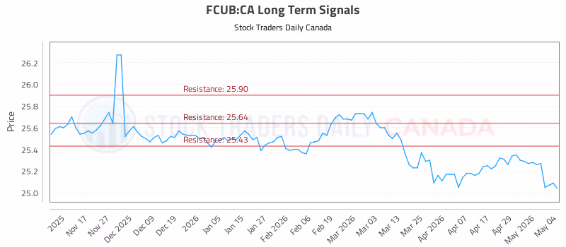 Stock Chart for FCUB:CA