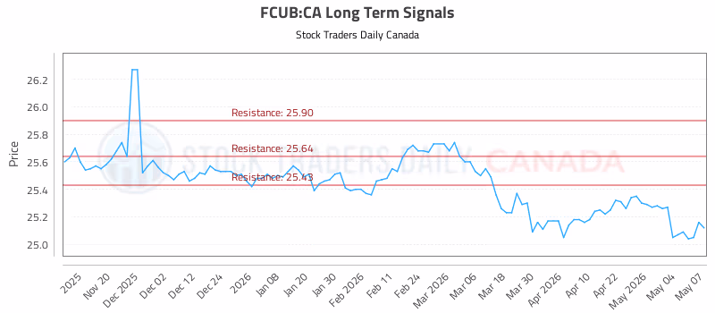 Stock Chart for FCUB:CA