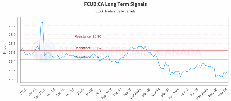 Stock Chart for FCUB:CA