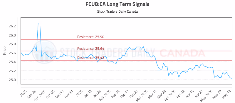 Stock Chart for FCUB:CA