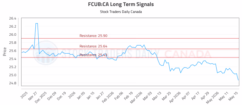 Stock Chart for FCUB:CA
