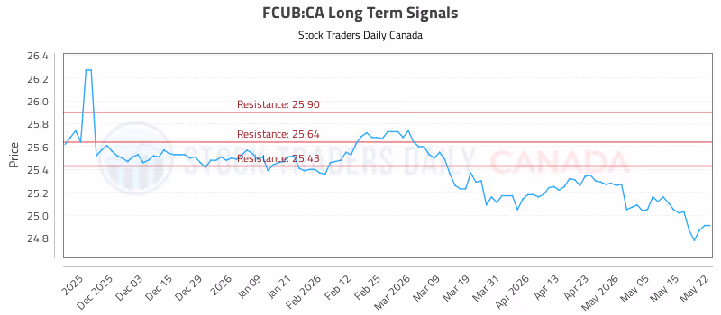 Stock Chart for FCUB:CA