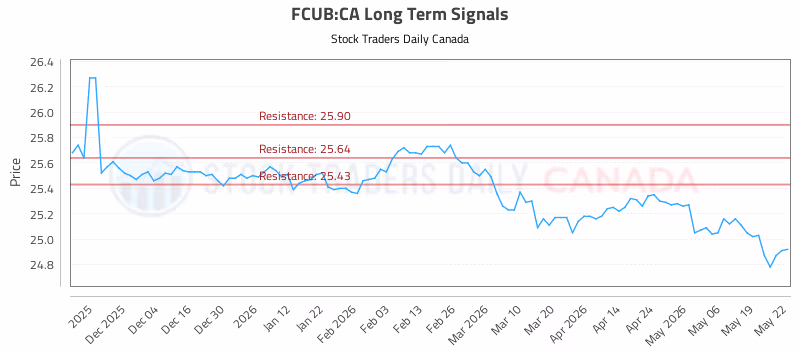 Stock Chart for FCUB:CA