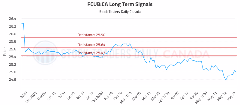 Stock Chart for FCUB:CA