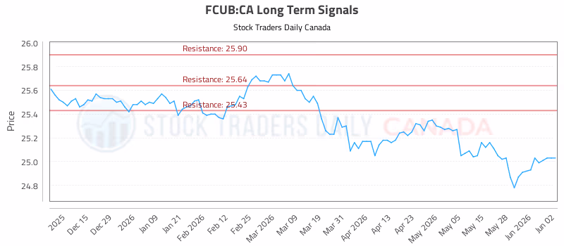 Stock Chart for FCUB:CA