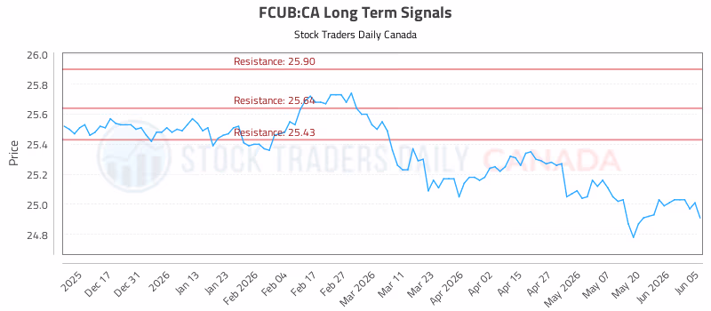 Stock Chart for FCUB:CA
