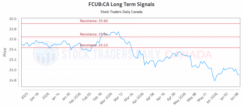 Stock Chart for FCUB:CA