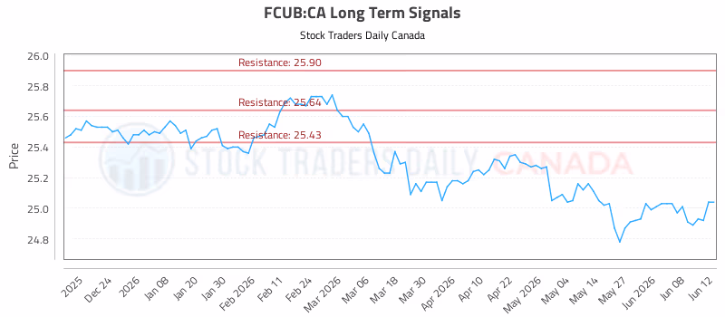 Stock Chart for FCUB:CA