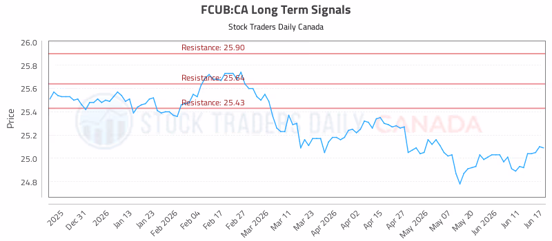 Stock Chart for FCUB:CA