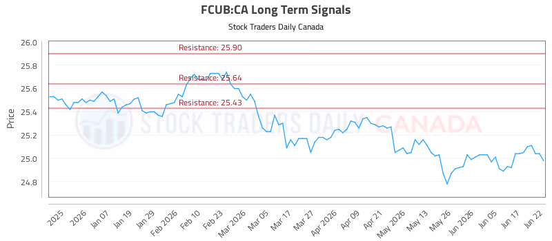 Stock Chart for FCUB:CA