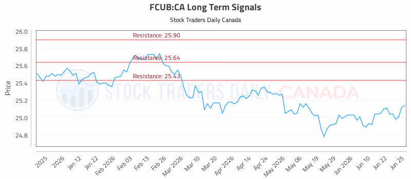 Stock Chart for FCUB:CA
