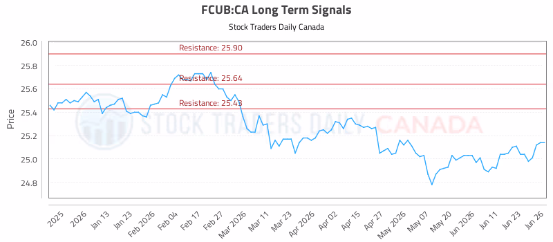 Stock Chart for FCUB:CA